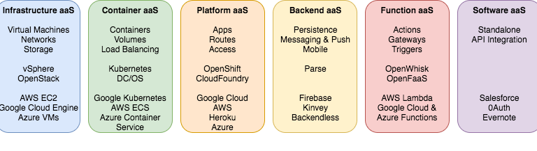 Serverless – Prinzipien, Use Cases, Function as a Service